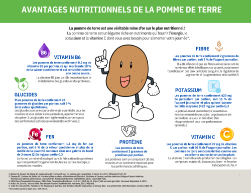 Nutritional Benefits of Potatoes FR